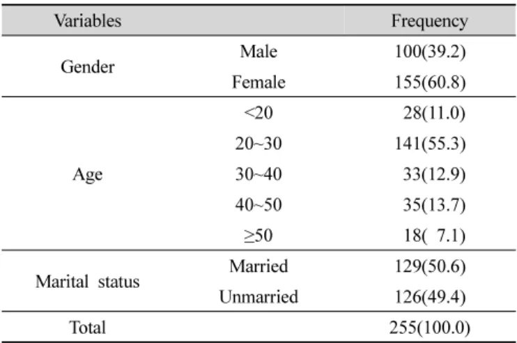 Table  2.  General  characteristics  of  respondents N (%)2) 평가 방법한국음식을 적용한 만두의 관능평가는 중국 식품제조업체 관계자 30명을 대상으로 2015년 3월 27일 오전 11시경 중국 강소성 지역에 위치한 식품 제조 공장에서 시료를 제조하여 평가하였다