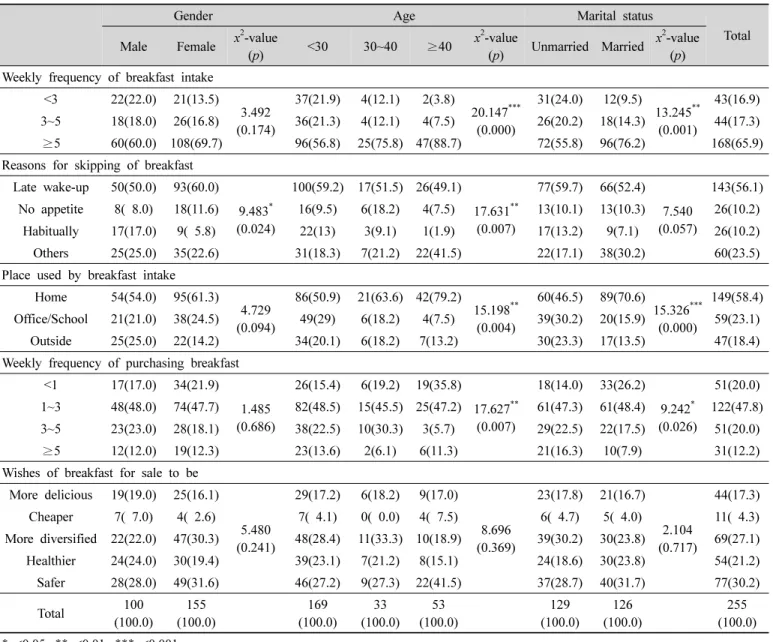 Table  3.  The  perceived  importance  of  breakfast  intake N (%)