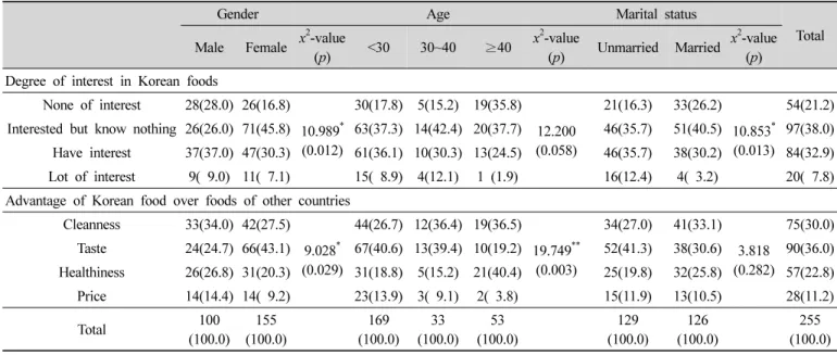 Table  5.  General  recognition  of  Korean  foods N (%)