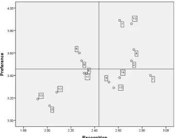 Fig. 1. Analysis of recognition and preference of Korean food.