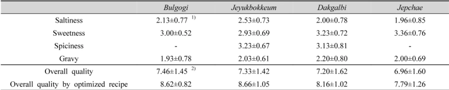 Table  7.  Sensory  properties  of  steamed  dumpling  with  Korean  food  stuffing Mean±SD