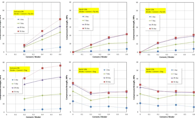 Fig. 1 Compressive Strength of Non-Activated and NaOH Based Mixtures