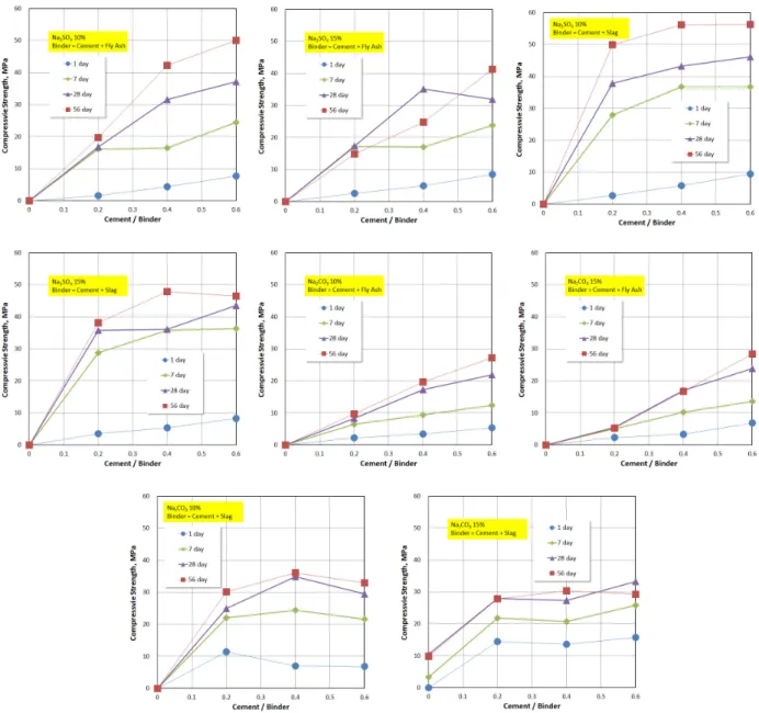 Fig. 2 Compressive Strength of Na 2 SO 4 and Na 2 CO 3 Based Mixtures