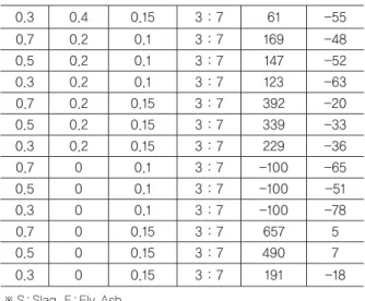 Table 4. Increase-Decrease Ratio of NaOH-Na 2 SiO 3 Based Mixtures