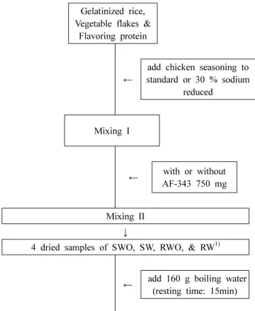 Table  2.  Sodium  analysis  conditions  for  ICP-OES