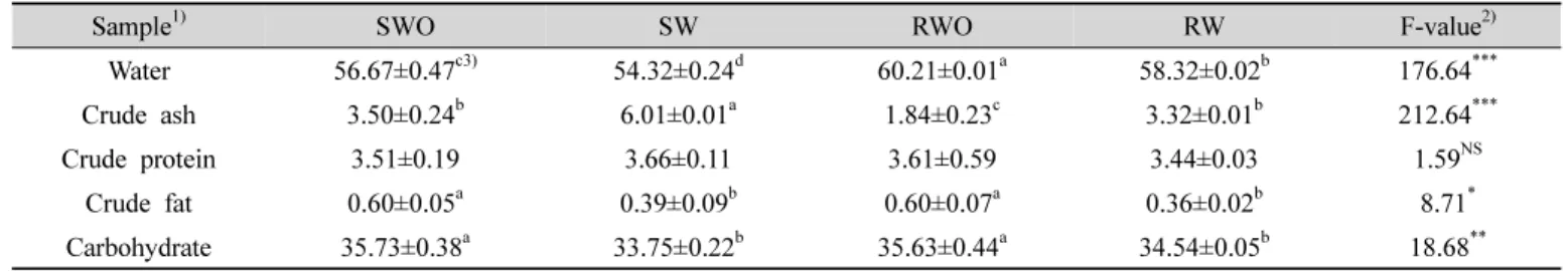 Table  4.  Proximate  composition  of  the  chicken  bibimbap  (unit: %)