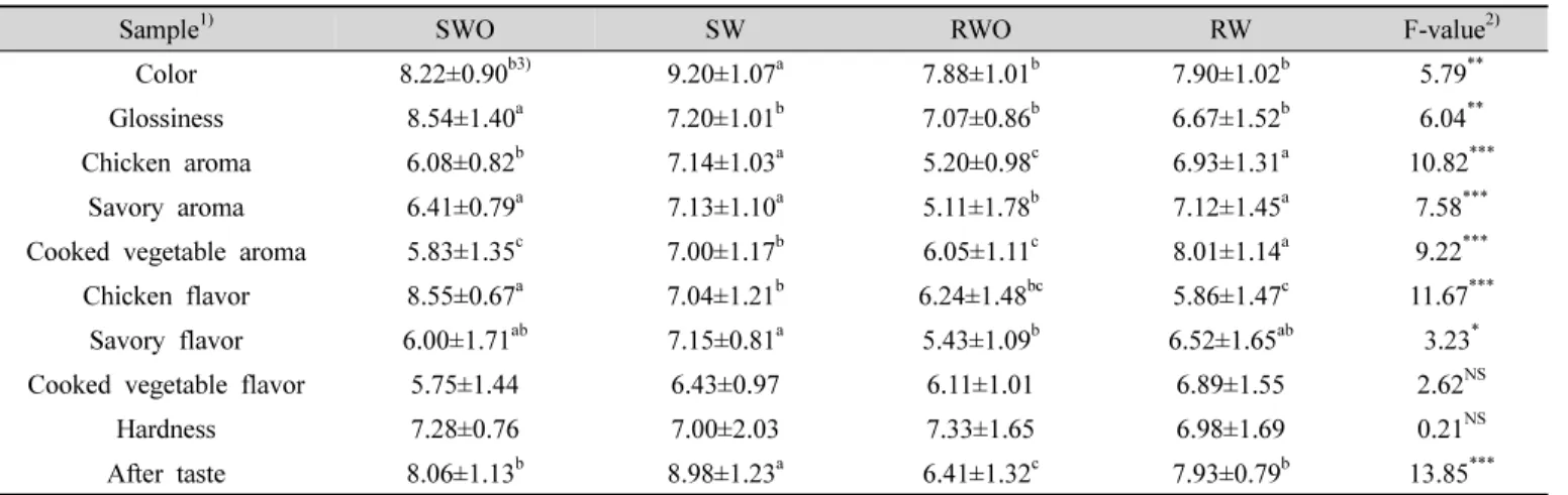 Table  6.  Objective  sensory  evaluation  of  the  chicken  bibimbap의 값으로 시료 간의 유의적인 차이를 보이지 않았다