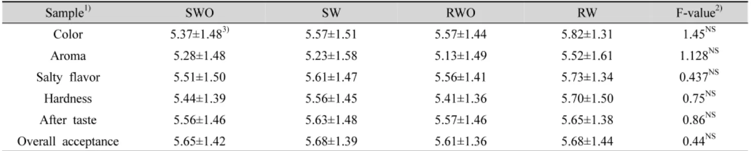 Table  8.  Total  flavonoid  contents,  DPPH  and  ABTS  radical  scavenging  activity  of  the  chicken  bibimbap
