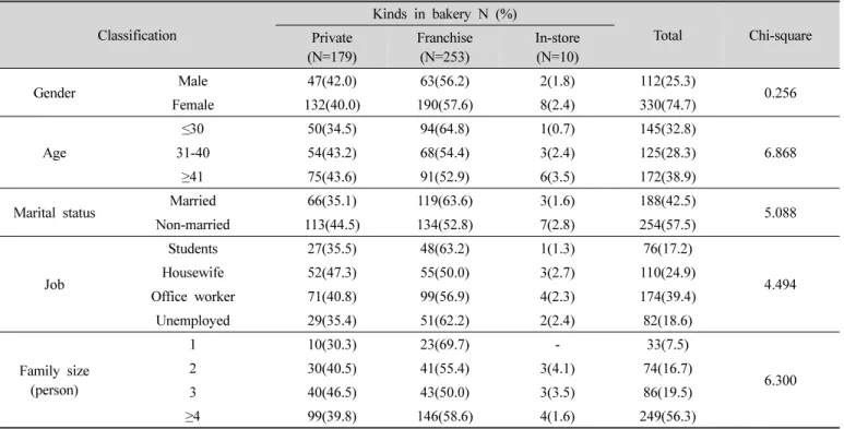 Table  1.  Kinds  in  preferred  bakery  according  to  general  characteristics