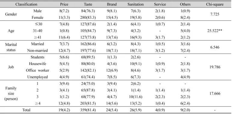 Table  3.  Selection  attributes  of  the  bakery  according  to  general  characteristics조사되었다.3