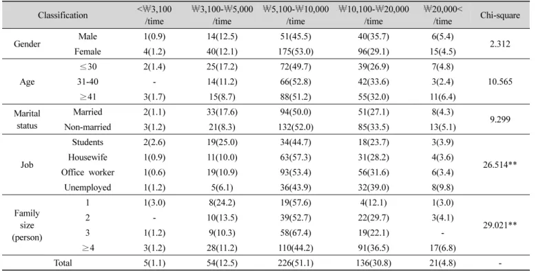 Table  5.  Purchasing  cost  of  the  bakery  according  to  general  characteristics