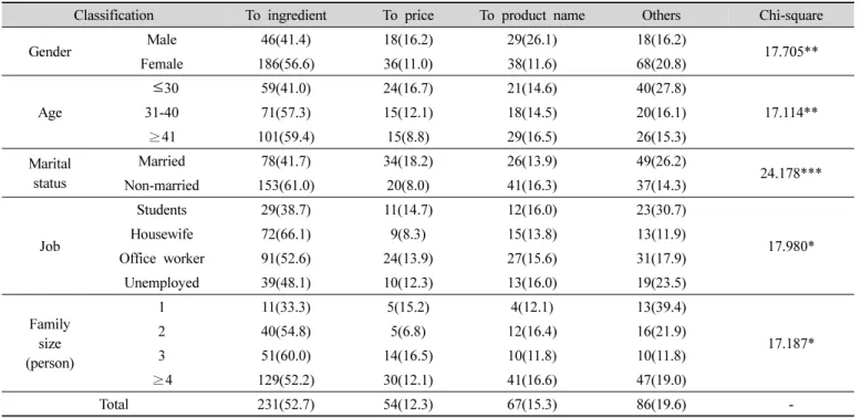 Table  8.  Difficulty  purchase  of  the  bakery  products  according  to  general  characteristics