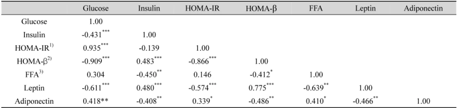 Table  2.  Correlation  between  levels  of  blood  glucose,  insulin  and  inflammation