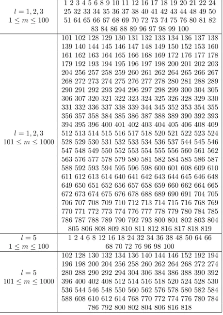 Table 1. Values of m for which no [24m + 2l, 12m + l, 4m + 4] extremal Type I binary self-dual code exists