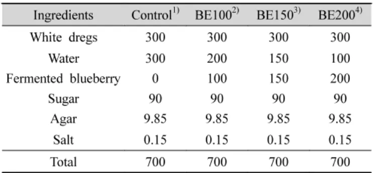 Table  2.  Changes  in  viable  cell,  pH,  and  titratable  acidity  of  yanggaeng added with fermented blueberry extract by lactic acid bacteria