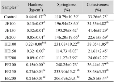 Table  3.  Hunter's  color  values  of  yanggaeng  added  with  fermented  blueberry  extract  by  lactic  acid  bacteria 