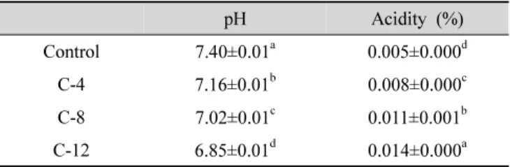 Table  4.  pH  and  acidity  content  of  cookies  with  R.  glutinosa Preparata  and  bean  flour
