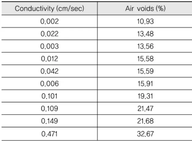 Table 3. Hydraulic Conductivity for Empirical K Models