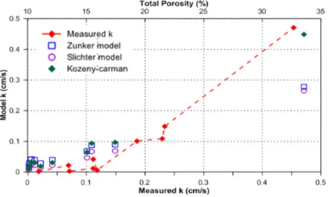 Table 6. Relation Between Expression Model and  Regression Equation Model