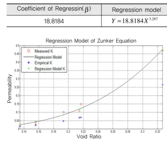 Table 8. Coefficient of Regression and Reciprocal    of Statistical Regression Model of Zunker  Model K