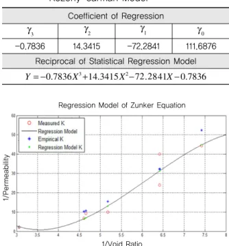 Table 10. Coefficient of Regression and Regression  Model of Kozeny-carman Model