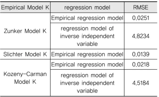 Table 13. Regression analysis of Empirical Models  and Measured Regression Model
