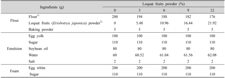 Table  1.  Formulas  for  chiffon  cakes  with  loquat  fruits  (Eriobotrya  japonica)  powder젤리 등으로 이용되고 있으며 이외에도 비파를 부위별로 