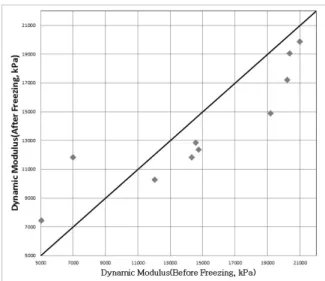 Fig. 10 Correlation Diagram for the Dynamic Modulus