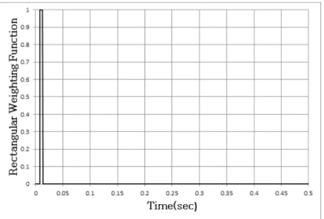 Fig. 5 Rectangular Weighting Function Obtained  from Input Accelerometer at Normal Specimen 