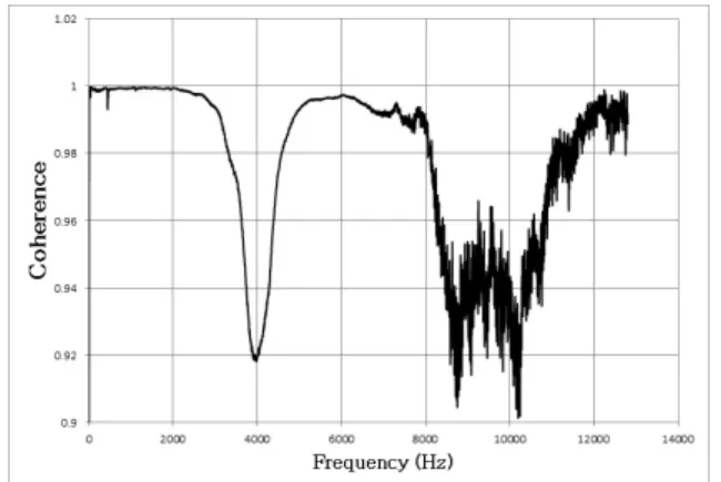 Fig. 7 FRF and Coherence of Normal Specimen at each Temperature