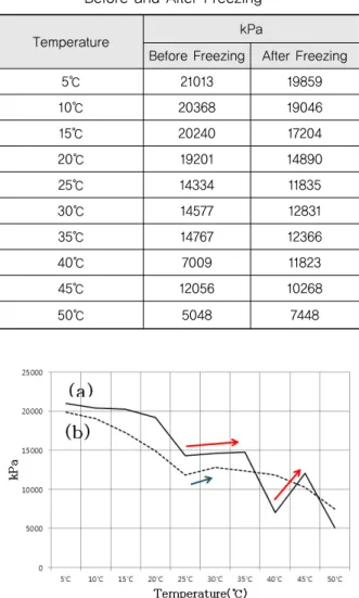 Fig. 8 Determining the Linear Dynamic Modulus of  Asphalt Mixture using Non-Destructive Impact Wave (a): Before Freezing (b) After Freezing