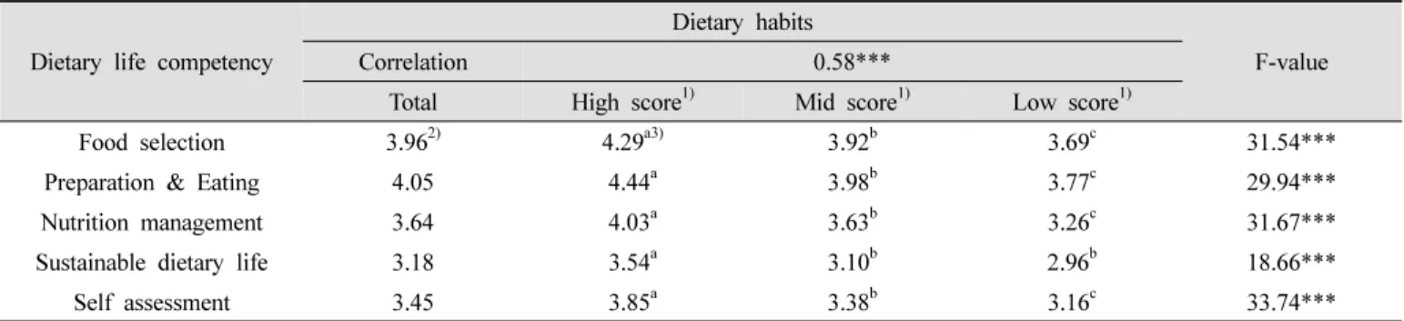 Table  8.  Analysis  of  dietary  life  competency  by  the  scores  of  dietary  habits