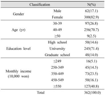 Table  1.  General  characteristics  of  the  survey  subjects(2)  초등학생 학부모의 식습관과 식생활능력 점수는 각  문항별로 5점의 가중치를 두어 100점 만점으로 합산한  뒤 산술평균을 구하였다