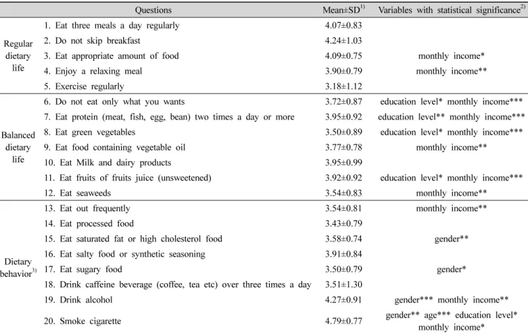 Table  3.  Average  scores  of  dietary  habits  in  each  category
