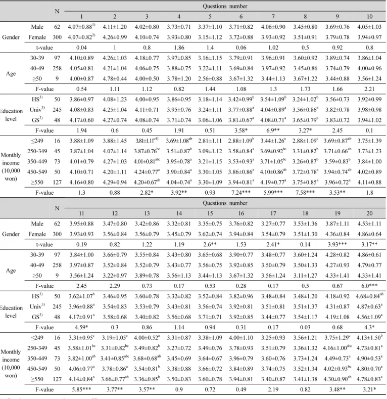 Table  4.  Score  analysis  of  dietary  habits  by  the  general  characteristics  of  the  subjects
