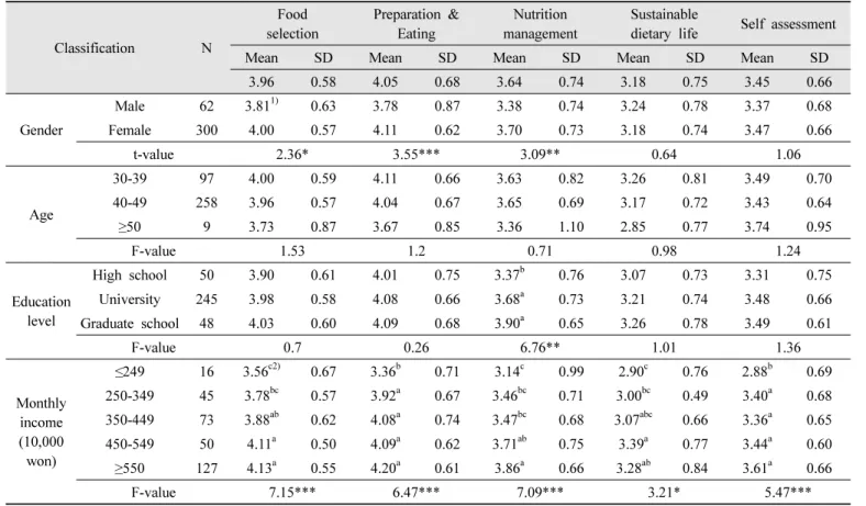 Table  5.  Score  analysis  of  dietary  life  competency  in  each  category  by  the  general  characteristics  of  the  subjects