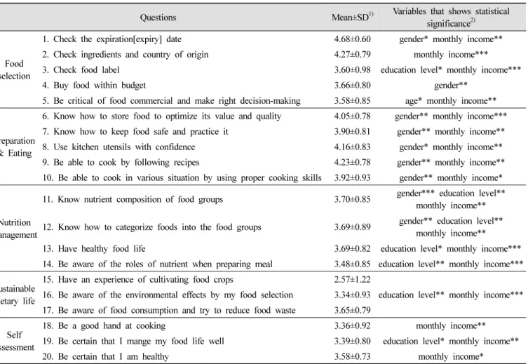 Table  6.  Average  scores  of  dietary  life  competency  in  each  category