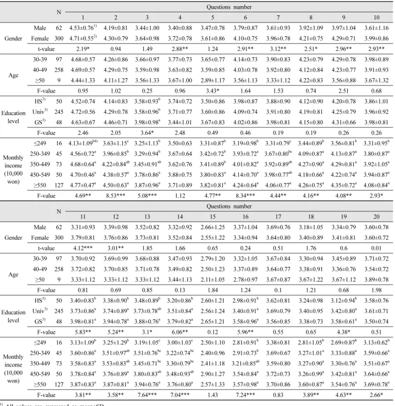Table  7.  Score  analysis  of  dietary  life  competency  by  the  general  characteristics  of  the  subjects