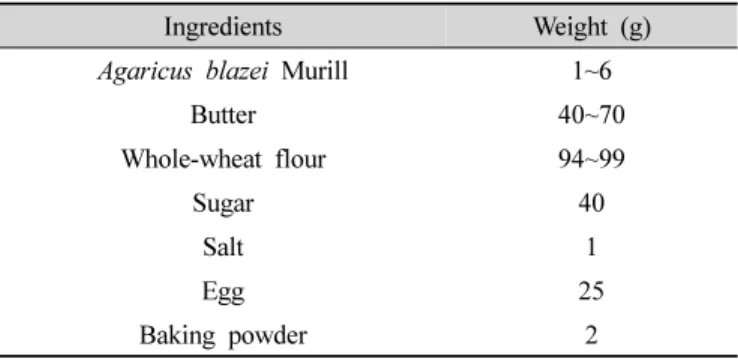 Table 1. Experimental design for cookie with Agricus blazei Murill3) 색도측정