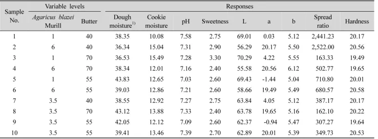 Table  2.  Physical  and  mechanical  properties  of  cookie  with  Agricus  blazei  Murill 