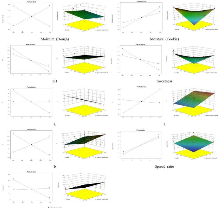 Fig. 1. Perturbation plot and response surface plot for the effect of Agricus blazei Murill (A) and butter (B) on physical and mechanical properties  of  cookie  with  Agricus  blazei  Murill.