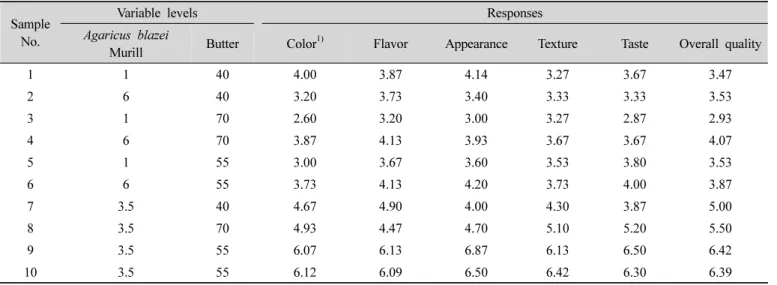 Table  4.  Sensory  evaluation  properties  of  cookie  with  Agricus  blazei  Murill 