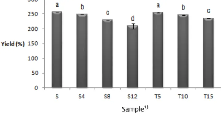 Fig.  2.  Yield  of  tofu  prepared  with  various  concentrations  of  strawberry  juice  and  tomato  juice.