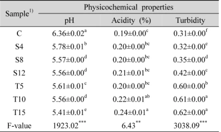 Fig. 3. DPPH radical scavenging activity of tofu prepared with  various  concentrations  of  strawberry  juice  and  tomato  juice.