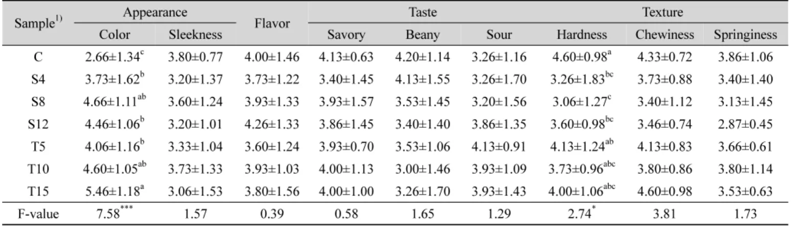 Table  6.  Acceptability  of  tofu  prepared  with  various  concentrations  strawberry  juice  and  tomato  juiceSample1)Appearance