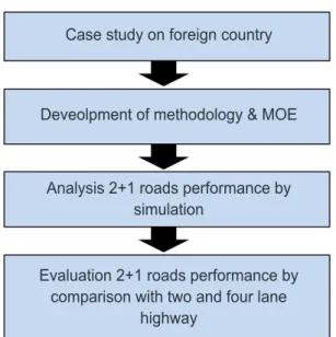 Fig. 2 Flow Chart of the Study Case study on foreign country