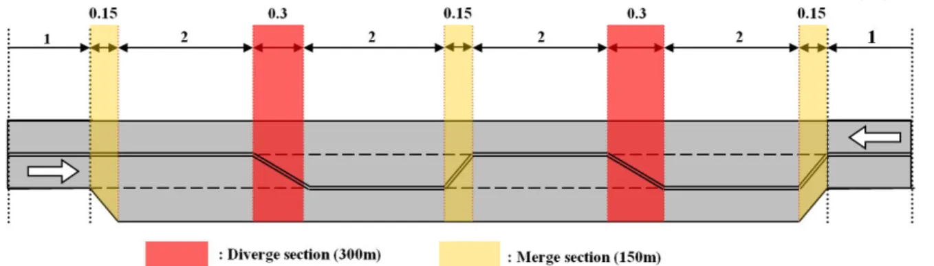Table 2. Simulation Scenario of Pilot Analysis Type 2+1 road, two lane highway, four lane