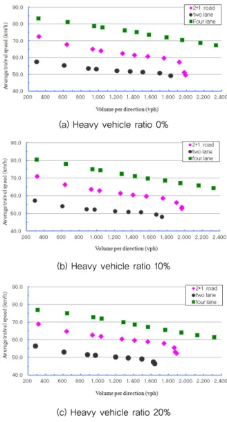 Fig. 4 Result of Pilot Analysis-Average Traffic Speed