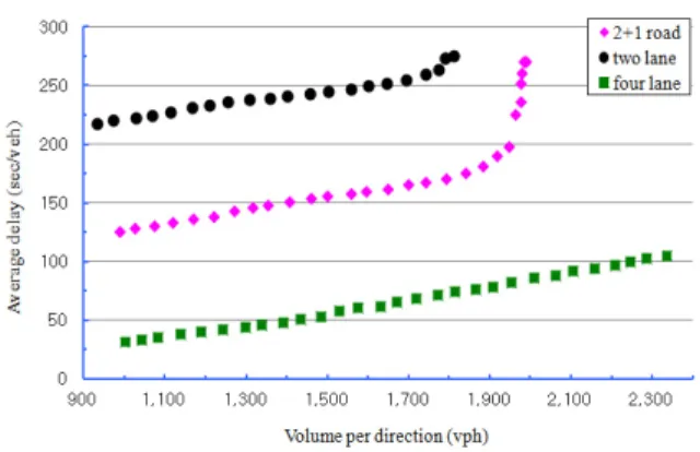 Table 4. Decrease of Delay by 2+1 Road Applcation