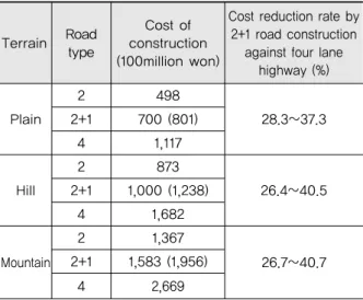 Table 6. Result of Economic Analysis